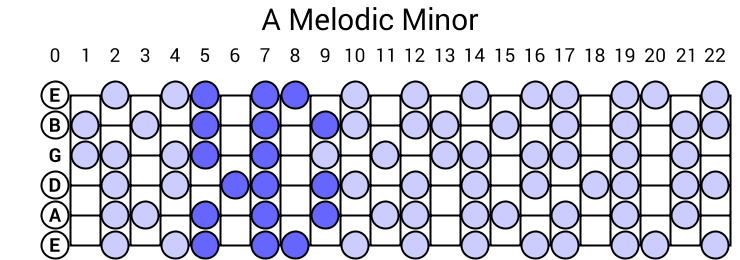 a-melodic-minor-scale